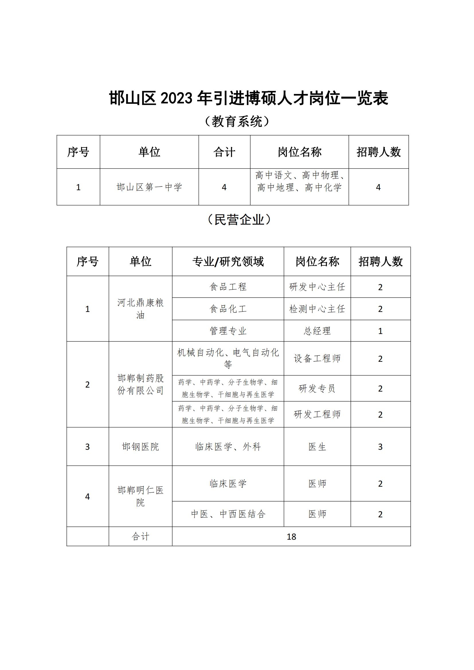 邯山区2023年引进博硕人才岗位一览表_00.jpg